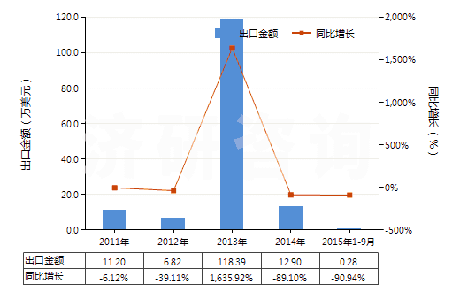 2011-2015年9月中國(guó)重放聲音或圖像信息的磁帶(已錄制的錄音帶、錄像帶)(HS85232928)出口總額及增速統(tǒng)計(jì)